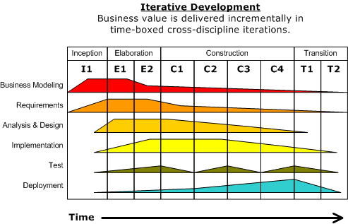 Iterative development diagramm